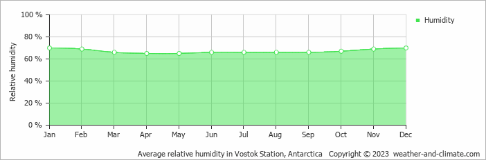 Average relative humidity in Vostok Station, Antarctica   Copyright © 2022  weather-and-climate.com  